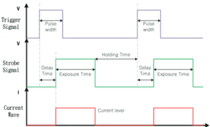 Fig.  3.  Trigger  signal,  strobe  signal  and  current  waveform  in  strobe  control  driving  method.