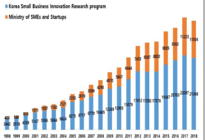 Fig.  1.  The  sizes  of  national  R&amp;D  projects  in  2018