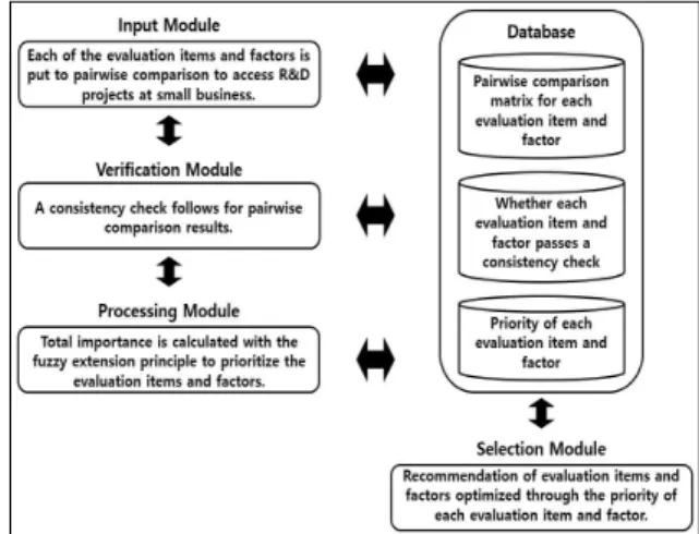Fig.  3.  System  Structure