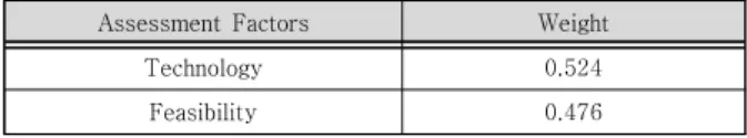 Table 2. Scores of evaluation criteria for the evaluation  items  to  reflect  AHP