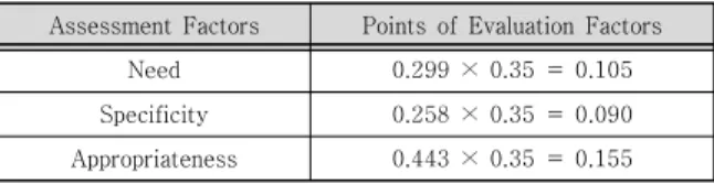 Table 5. Points of evaluation factors for technology in  case  of  presentation  evaluation