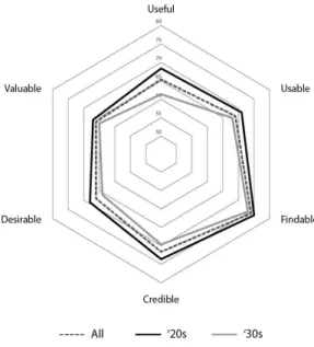 Fig.  2.  Radial  chart  comparing  user  experience Element M  (SD) All '20s '30s Useful 6.73  (1.44) 7.08  (1.34) 6.38  (1.47) Usable 6.99  (1.12) 7.18  (1.06) 6.80  (1.16) Findable 7.43  (1.17) 7.56  (1.00) 7.30  (1.32) Credible 7.05  (1.30) 7.28  (1.16