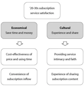 Fig.  3.  Satisfaction  factors  of  generation  2030  5.  결론 본 연구는 무제한형 구독 서비스를 사용해본 경험이  있는 20-30대의 사용자 경험 만족도 요인을 설문지를  통해 측정하고, 측정 결과를 경제적 문화적 요인을 통해  분석하는 데 중점을 두었다