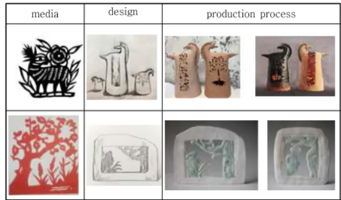 Table 4. Reference Case: convergence of Paper-cutting  and  ceramic  art  (work  by  W.J.)