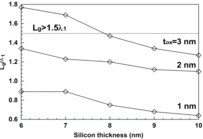 Fig.  6.  Errors  of  subthreshold  swings  of  this  model  (n＝1)  and  n＝31  in  Eq