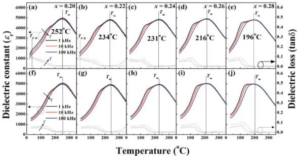 Fig.  3.  X-ray  diffraction  patterns  of  BNT-2BF-100xST  ceramics  as  a  function  of  ST  content