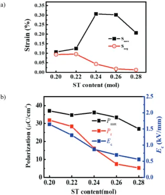 Fig.  5.  Polarization  (top)  and  bipolar  strain  (bottom)  curves  for  BNT-2BF-100xST  ceramics  as  a  function  of  ST  content.