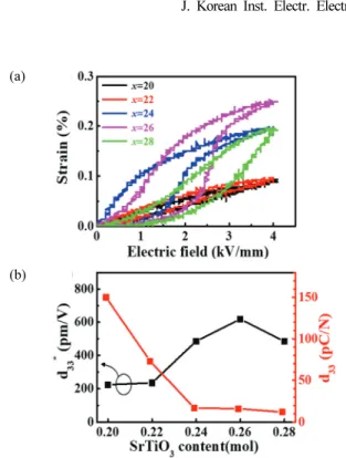 Fig.  7.  (a)  Unipolar  strain  curves  and  (b)  Variation  of  d 33 *