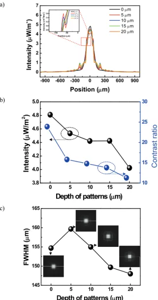 Fig.  2.  (a)  The  light  intensity  of  the  concave  patterned  FC  μ-LEDs  arrays  as  the  patten  depth,  (b)  intensity  on  center  of  the  receiver  and  contrast  ratio,  and  (c)  FWHM  with  light  distribution  image  as  the  patterns  depth