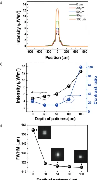 Fig.  4.  (a)  The  light  intensity  of  the  Ag  coated  convex  patterned  FC  μ-LEDs  arrays  as  the  patten  depth,  (b)  intensity  on  center  of  the  receiver  and  and  contrast  ratio,  and  (c)  FWHM  with  light  distribution  image  as  the 