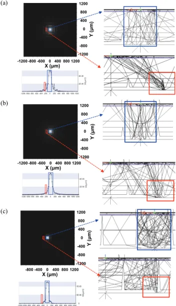 Fig.  5.  (a)  The  compared  light  intensity  on  center  of    the  receiver  as  the  patterns  shape  and  (b)  the  compared  light  intensity  of  the  patterned  FC  μ-LEDs  arrays  with  the  light  distribution  image.