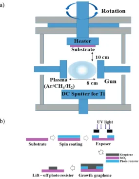 Fig.  1.  (a)  Schematic  diagram  of  PAT-CVD  system  for  graphene  and  (b)  process  of  photo  lithography