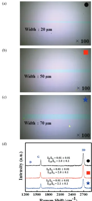 Fig.  5.  (a)  Optical  images  of  width  20  µm  patterned  graphene,  (b)  50  µm,  (c)  70  µm,  and  (d)  raman  of  each  patterned  graphene.