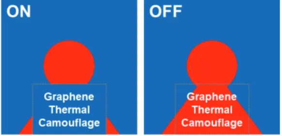 Fig.  1.  Applications  of  graphene:  graphene  based  adaptive  thermal  camouflage  [8-10].