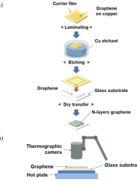 Fig.  2.  (a)  Multilayer  graphene  manufacturing  process  and  (b)  schematic  of  experimental  setup  for  measuring  apparent  temperature.