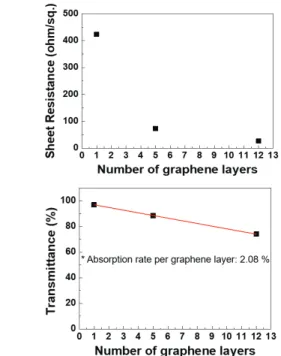 Fig.  3.  (a)  Sheet  resistance  and  (b)  optical  transmittance  depending  on  the  number  of  graphene  layers.