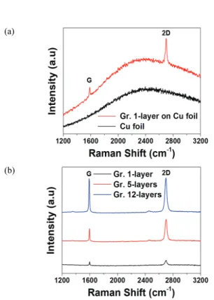 Fig.  4.  Raman  sectrum  of  (a)  monolayer  graphene  on  Cu  foil  and  (b)  graphene  on  glass  substrate.