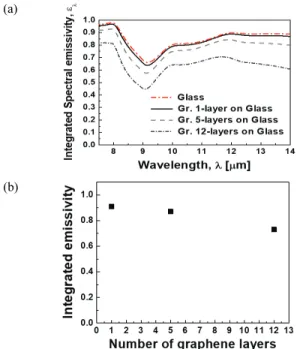 Fig.  6.  Effect  of  the  number  of  graphene  layers  on  (a)  the  corresponding  apparent  temperature  of  the  multi-layer  graphene/glass  structure  and  (b)  photograph  of  multilayer  graphene/glass  structure  (graphene size＝30  mm  ×  30  mm)
