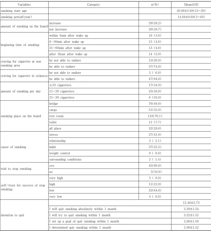 Table  1.  The  characteristics  related  to  smoking  habit  and  smoking  cessation  intention  of  smokers                ( N =50)