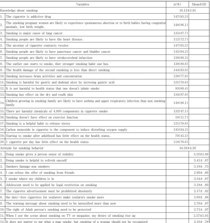 Table  2.  The  knowledge  about  smoking  and  attitude  for  smoking  behavior  of  subjects                                      ( N =155)