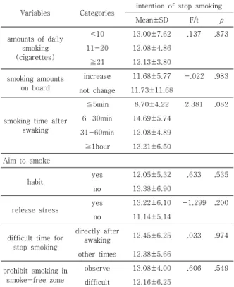 Table  3.  The  difference of knowledge about  smoking  and attitude for smoking behavior by general  characteristics                                              ( N =155)  3.4  흡연특성에  따른  금연의도  차이 흡연 해기사 50명의 흡연특성에 따라 금연의도 차이 가 있는지 살펴보았다