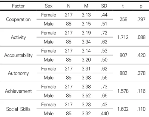 Table  3.  Variations  in  Social  Skills  Depending  on  Sex
