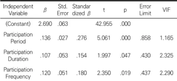 Table  6.  Variations  in  Peer  Relationship  Depending  on  Grade  Level  3.1.2  참여  정도와  사회성발달의  관계 1)  참여  정도가  사회성에  미치는  영향 회귀 분석상 모델의 설명력을 나타내는    값은