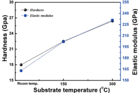Fig.  1.  Change  of  the  hardness  and  elastic  modulus  of  CNx  films  with  the  increase  of  substrate  temperature.