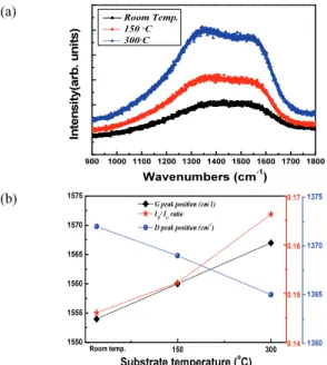 Fig.  4.  (a)  Raman  spectra  of  CNx  films  prepared  at  various  substrate  temperatures  and  (b)  the  variation  in  G-  and  D-peak  positions  and  I D /I G   ratio  with  the  increase  of  substrate  temperature.
