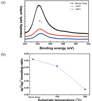 Fig.  5.  (a)   The  C 1s   peaks  in  XPS  spectrum  of  CNx  films  prepared  at  various  substrate  temperatures  and  (b)  the  variation  in  sp 3 /sp 2   bonding  ratio  with  the  increase  of  the  substrate  temperature.