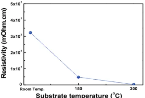 Fig.  8.  Changes  of  resistivity  values  in  CNx  films  fabricated  with  the  increase  of  substrate  temperature.