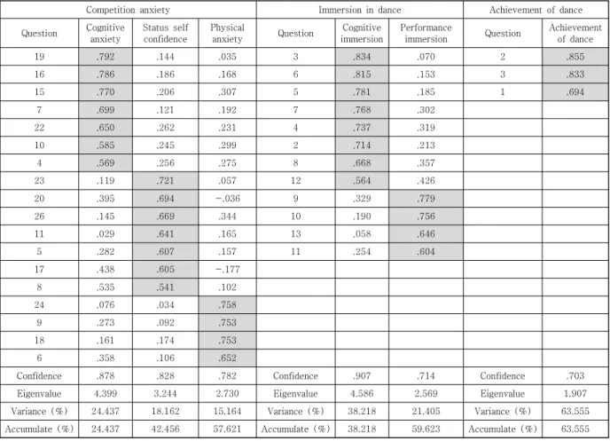 Table  2.  Analysis  of  factors  of  competition  anxiety,  immersion  in  dance  and  achievement  and  reliability
