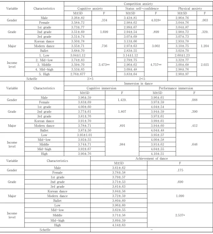 Table  3.  Differences  in  competition  anxiety,  immersion  in  dance  and  achievement  in  terms  of  individual  characteristics Variable 1 2 3 4 5 6 Cognitive  anxiety 1 Status  self-confidence -.554** 1 Physical  anxiety .614** -.359** 1 Cognitive  