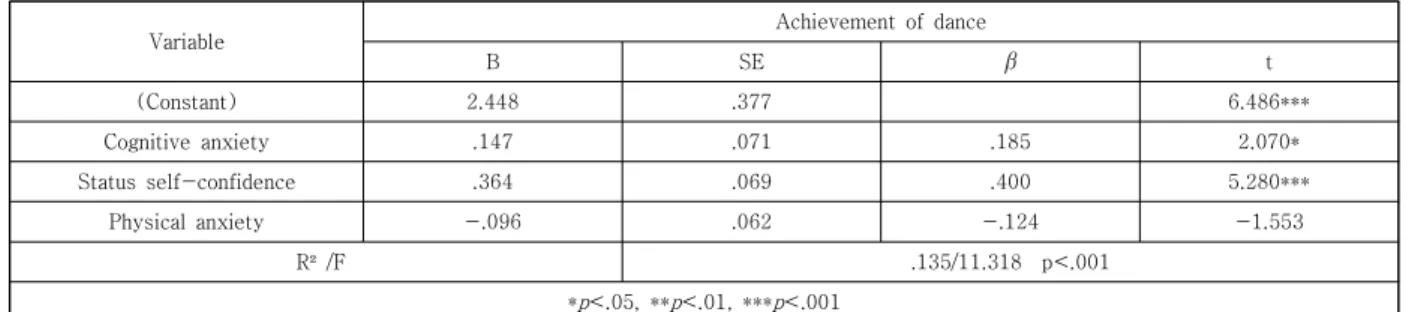 Table 6. A Study on the Influence of Competition Uncertainty on Performance in the Middle to Multi Return Analysis