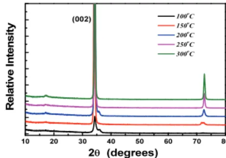 Fig.  1.  XRD  pattern  of  ZnO:Al  thin  film  fabricated  with  various  substrate  temperatures  using  RF  dual  magnetron  sputtering.