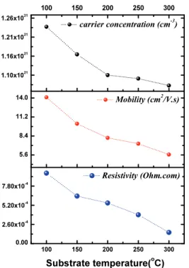 Fig.  6.  Changes  of  transmittance  of  ZnO:Al  thin  films  fabricated  with  various  substrate  temperatures.