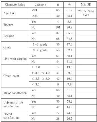 Table  1.  General  Characteristics        (N=105) 