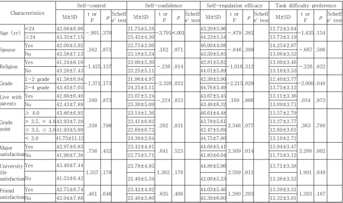 Table  3.  Difference  in  Self-control,  Self-confidence,  Self-regulation  efficacy  and  Task  difficulty  preference  by 