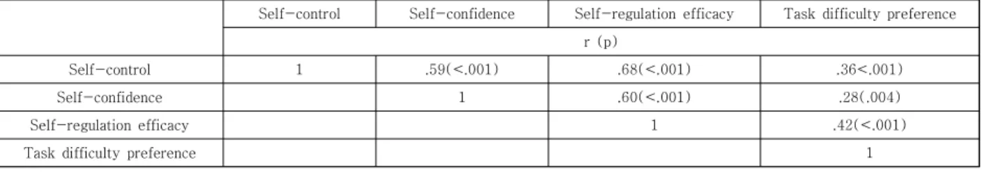 Table 4. Correlation among Self-control, Self-confidence, Self-regulation efficacy and Task difficulty preference                              (N=105)