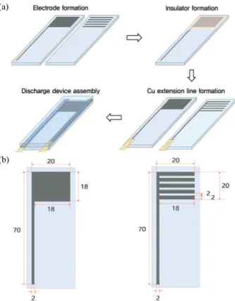 Fig.  1.  (a)  Discharge  device  formation  flow  and  (b)  schematic  structure  of  discharge  electrode.