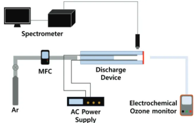 Fig.  4.  Schematic  structure  of  discharge  device  characteristic  and  ozone  concentration  evaluation.