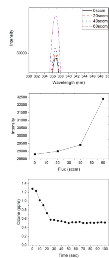 Fig.  5.  (a)  Ozone  spectrum  intensity  with  flow  rate  of      gas,  (b)  ozone  spectrum  intensity  at  337  nm,  and  (c)  ozone  concentration  with  time  at  30  sccm.