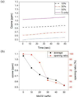 Fig.  9.  (a)  Ozone  concentration  with  time  and      concentration  and  (b)  ozone  concentration  and  opening  ratio  with        concentration