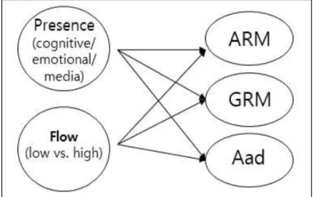 Fig.  1.  Research  Model