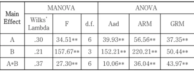 Table  1.  Result  of  MANOVA  &amp;  ANOVA 