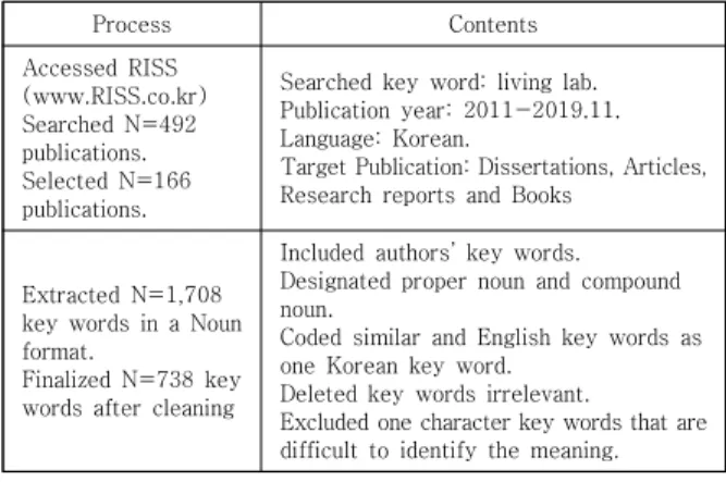 Table 1. Process of key words collection and cleaning
