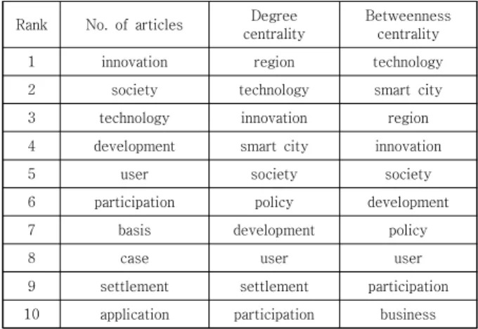 Table  4.  Top  10  key  words  by  centrality  index