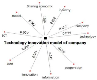 Fig.  8.  Visualization  of  social  policy  program  of  government  topic  and  key  word  network