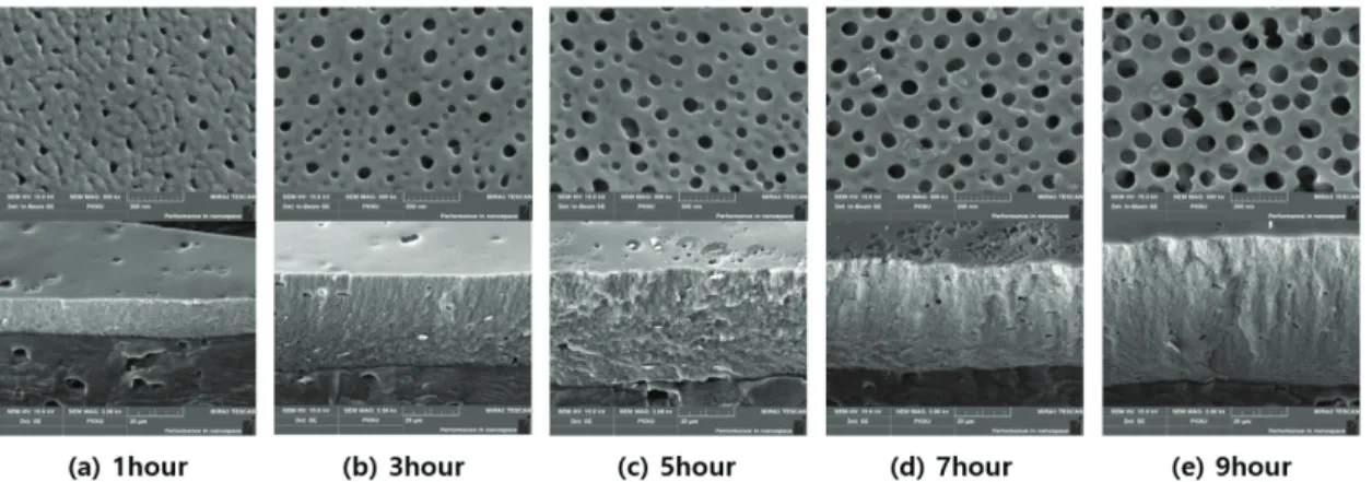 Fig.  1.  FE-SEM  of  surface  morphology  and  thickness  of  the  aluminum  oxide  prepare  by  modulating  anodization  time  under  applied  voltage  at  50  V