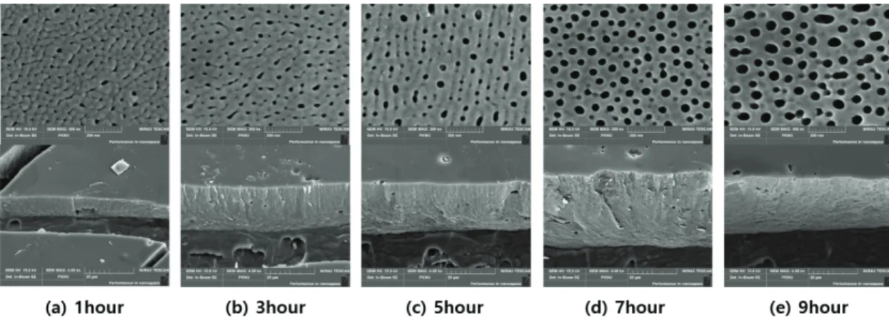 Fig.  3.  Variation  of  pore  diameter  according  to  anodization  time. Fig.  4.  Variation  of  interpore  distance  according  to  anodization  time.